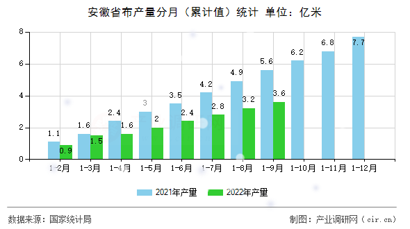 安徽省布產(chǎn)量分月（累計值）統(tǒng)計