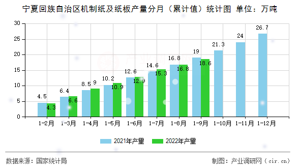 寧夏回族自治區(qū)機制紙及紙板產量分月(累計值)統(tǒng)計圖 寧夏回族自治區(qū)機制紙及紙板產量分月(累計值)統(tǒng)計圖