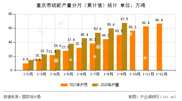 重慶市硫酸產(chǎn)量分月（累計(jì)值）統(tǒng)計(jì)