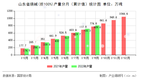 山東省燒堿(折100%)產(chǎn)量分月(累計(jì)值)統(tǒng)計(jì)圖 山東省燒堿(折100%)產(chǎn)量分月(累計(jì)值)統(tǒng)計(jì)圖