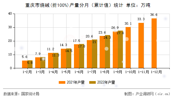 重慶市燒堿(折100%)產(chǎn)量分月(累計值)統(tǒng)計 重慶市燒堿(折100%)產(chǎn)量分月(累計值)統(tǒng)計