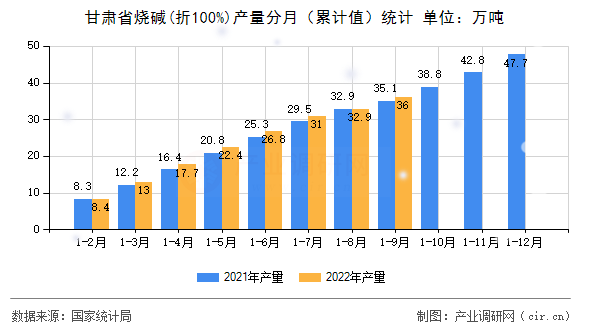甘肅省燒堿(折100%)產量分月（累計值）統計