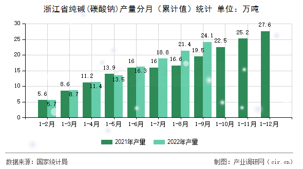 浙江省純堿(碳酸鈉)產(chǎn)量分月（累計(jì)值）統(tǒng)計(jì)