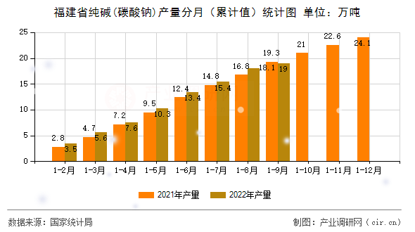 福建省純堿(碳酸鈉)產(chǎn)量分月(累計(jì)值)統(tǒng)計(jì)圖 福建省純堿(碳酸鈉)產(chǎn)量分月(累計(jì)值)統(tǒng)計(jì)圖