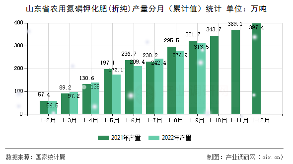 山東省農(nóng)用氮磷鉀化肥(折純)產(chǎn)量分月(累計(jì)值)統(tǒng)計(jì) 山東省農(nóng)用氮磷鉀化肥(折純)產(chǎn)量分月(累計(jì)值)統(tǒng)計(jì)
