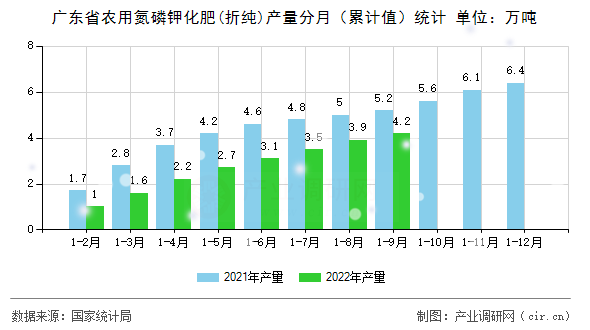 廣東省農(nóng)用氮磷鉀化肥(折純)產(chǎn)量分月(累計值)統(tǒng)計 廣東省農(nóng)用氮磷鉀化肥(折純)產(chǎn)量分月(累計值)統(tǒng)計