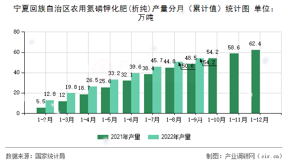 寧夏回族自治區(qū)農(nóng)用氮磷鉀化肥(折純)產(chǎn)量分月（累計值）統(tǒng)計圖