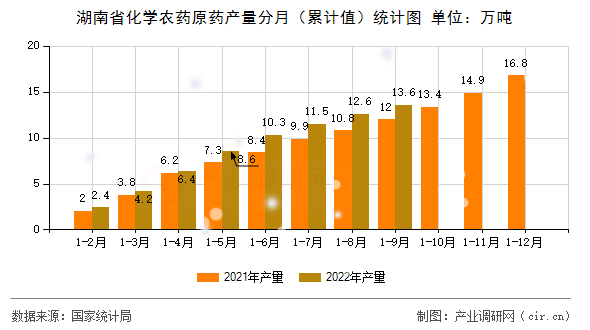 湖南省化學(xué)農(nóng)藥原藥產(chǎn)量分月(累計值)統(tǒng)計圖 湖南省化學(xué)農(nóng)藥原藥產(chǎn)量分月(累計值)統(tǒng)計圖