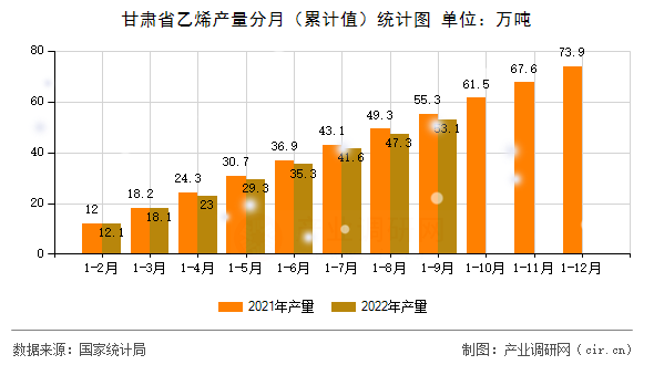甘肅省乙烯產(chǎn)量分月（累計(jì)值）統(tǒng)計(jì)圖