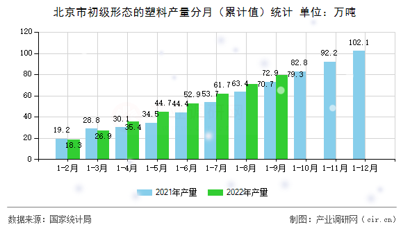 北京市初級(jí)形態(tài)的塑料產(chǎn)量分月(累計(jì)值)統(tǒng)計(jì) 北京市初級(jí)形態(tài)的塑料產(chǎn)量分月(累計(jì)值)統(tǒng)計(jì)