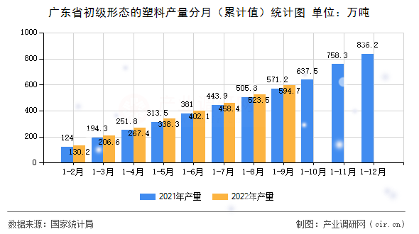 廣東省初級形態(tài)的塑料產(chǎn)量分月(累計值)統(tǒng)計圖 廣東省初級形態(tài)的塑料產(chǎn)量分月(累計值)統(tǒng)計圖