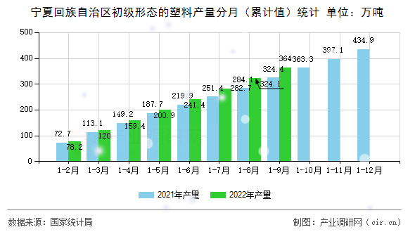 寧夏回族自治區(qū)初級形態(tài)的塑料產(chǎn)量分月（累計值）統(tǒng)計