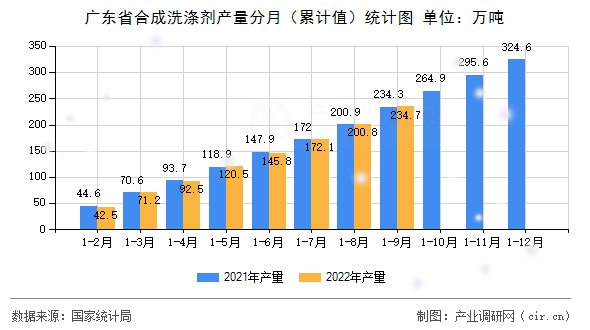 廣東省合成洗滌劑產(chǎn)量分月（累計(jì)值）統(tǒng)計(jì)圖