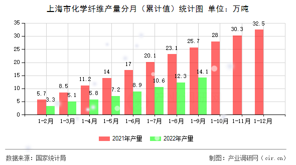 上海市化學(xué)纖維產(chǎn)量分月（累計(jì)值）統(tǒng)計(jì)圖