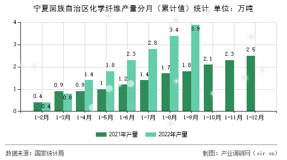 寧夏回族自治區(qū)化學(xué)纖維產(chǎn)量分月(累計(jì)值)統(tǒng)計(jì) 寧夏回族自治區(qū)化學(xué)纖維產(chǎn)量分月(累計(jì)值)統(tǒng)計(jì)