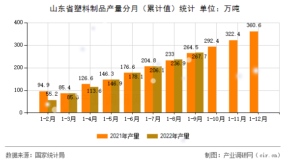 山東省塑料制品產(chǎn)量分月(累計(jì)值)統(tǒng)計(jì) 山東省塑料制品產(chǎn)量分月(累計(jì)值)統(tǒng)計(jì)