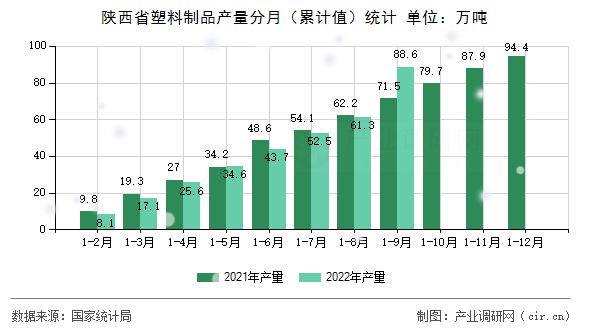陜西省塑料制品產(chǎn)量分月(累計(jì)值)統(tǒng)計(jì) 陜西省塑料制品產(chǎn)量分月(累計(jì)值)統(tǒng)計(jì)