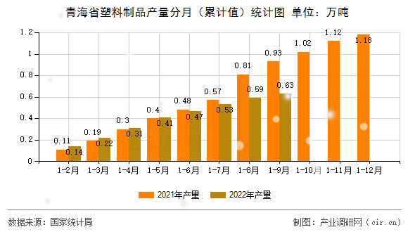 青海省塑料制品產(chǎn)量分月(累計(jì)值)統(tǒng)計(jì)圖 青海省塑料制品產(chǎn)量分月(累計(jì)值)統(tǒng)計(jì)圖