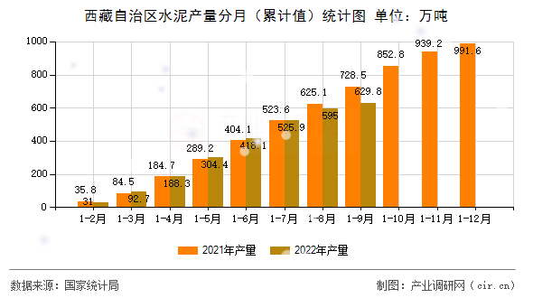 西藏自治區(qū)水泥產(chǎn)量分月(累計(jì)值)統(tǒng)計(jì)圖 西藏自治區(qū)水泥產(chǎn)量分月(累計(jì)值)統(tǒng)計(jì)圖