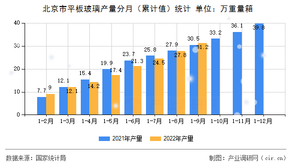 北京市平板玻璃產(chǎn)量分月（累計(jì)值）統(tǒng)計(jì)