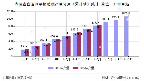 內(nèi)蒙古自治區(qū)平板玻璃產(chǎn)量分月（累計值）統(tǒng)計