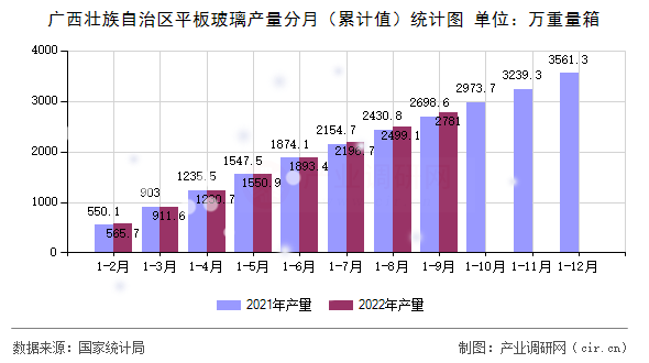廣西壯族自治區(qū)平板玻璃產(chǎn)量分月（累計值）統(tǒng)計圖