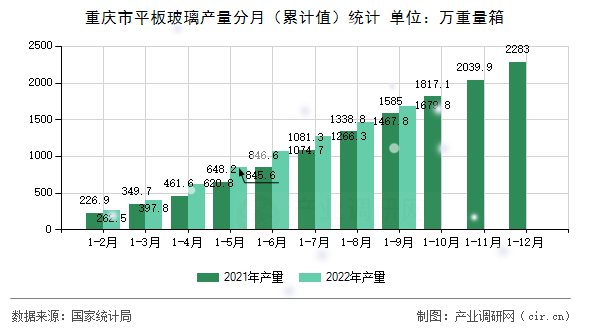 重慶市平板玻璃產(chǎn)量分月(累計值)統(tǒng)計 重慶市平板玻璃產(chǎn)量分月(累計值)統(tǒng)計