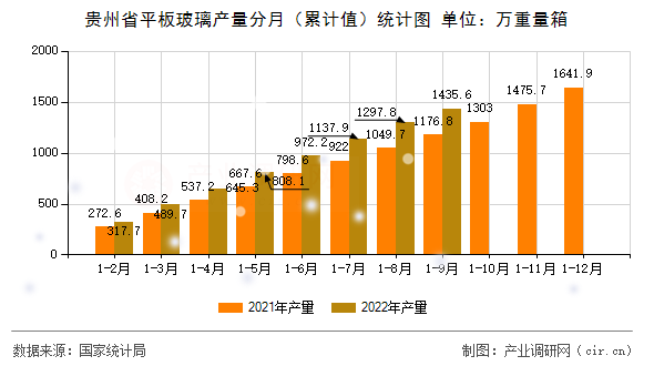 貴州省平板玻璃產(chǎn)量分月（累計(jì)值）統(tǒng)計(jì)圖