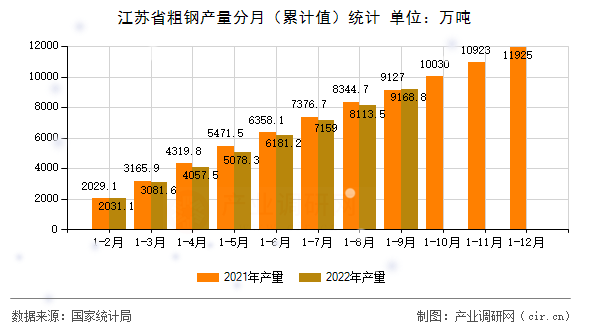 江蘇省粗鋼產(chǎn)量分月（累計(jì)值）統(tǒng)計(jì)