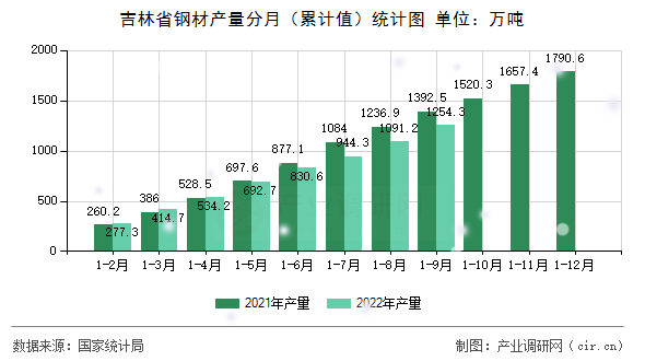 吉林省鋼材產(chǎn)量分月(累計(jì)值)統(tǒng)計(jì)圖 吉林省鋼材產(chǎn)量分月(累計(jì)值)統(tǒng)計(jì)圖