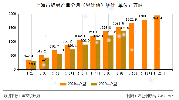 上海市鋼材產(chǎn)量分月(累計(jì)值)統(tǒng)計(jì) 上海市鋼材產(chǎn)量分月(累計(jì)值)統(tǒng)計(jì)