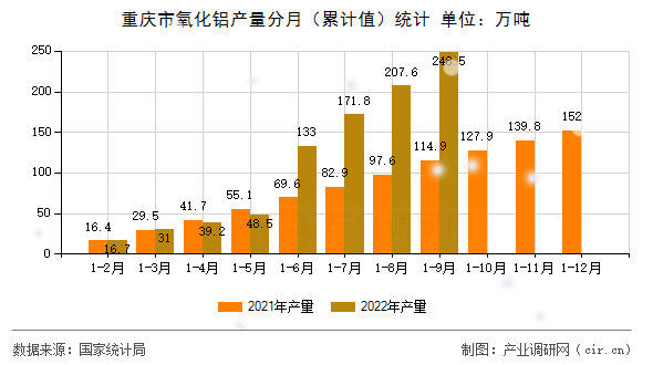 重慶市氧化鋁產(chǎn)量分月(累計(jì)值)統(tǒng)計(jì) 重慶市氧化鋁產(chǎn)量分月(累計(jì)值)統(tǒng)計(jì)