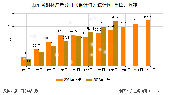 山東省銅材產(chǎn)量分月（累計值）統(tǒng)計圖