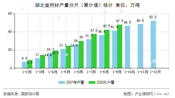 湖北省銅材產(chǎn)量分月（累計(jì)值）統(tǒng)計(jì)