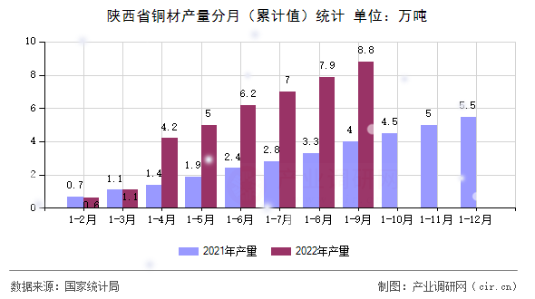 陜西省銅材產(chǎn)量分月（累計值）統(tǒng)計