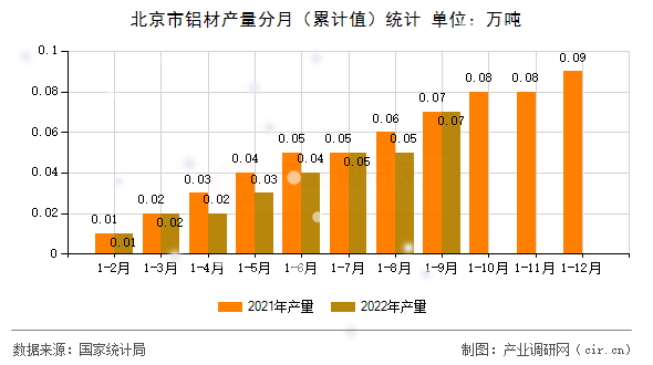 北京市鋁材產(chǎn)量分月（累計值）統(tǒng)計
