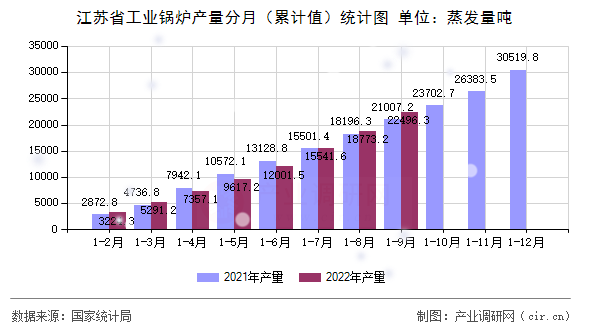 江蘇省工業(yè)鍋爐產(chǎn)量分月（累計值）統(tǒng)計圖
