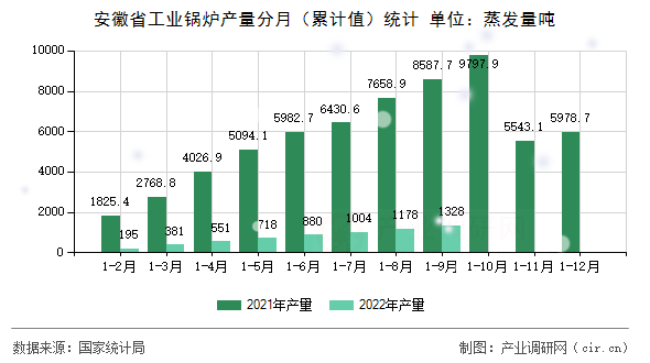 安徽省工業(yè)鍋爐產(chǎn)量分月（累計值）統(tǒng)計