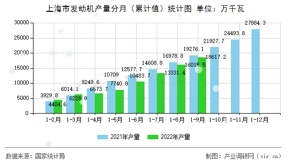 上海市發(fā)動機產量分月(累計值)統(tǒng)計圖 上海市發(fā)動機產量分月(累計值)統(tǒng)計圖