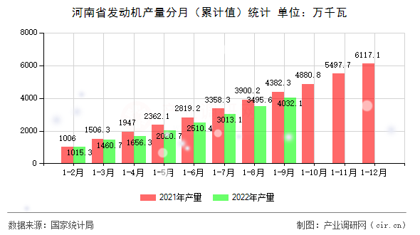 河南省發(fā)動機(jī)產(chǎn)量分月（累計(jì)值）統(tǒng)計(jì)