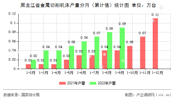 黑龍江省金屬切削機(jī)床產(chǎn)量分月（累計值）統(tǒng)計圖