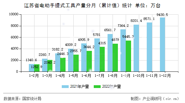 江蘇省電動(dòng)手提式工具產(chǎn)量分月（累計(jì)值）統(tǒng)計(jì)
