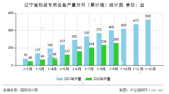 遼寧省包裝專用設(shè)備產(chǎn)量分月（累計(jì)值）統(tǒng)計(jì)圖