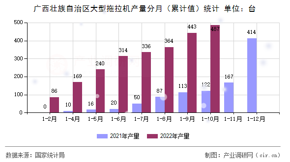 廣西壯族自治區(qū)大型拖拉機(jī)產(chǎn)量分月（累計值）統(tǒng)計
