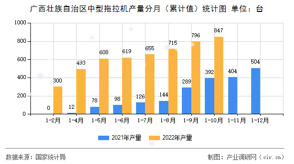 廣西壯族自治區(qū)中型拖拉機產(chǎn)量分月（累計值）統(tǒng)計圖