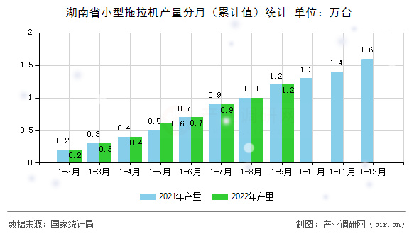 湖南省小型拖拉機產(chǎn)量分月（累計值）統(tǒng)計