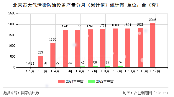 北京市大氣污染防治設(shè)備產(chǎn)量分月（累計值）統(tǒng)計圖