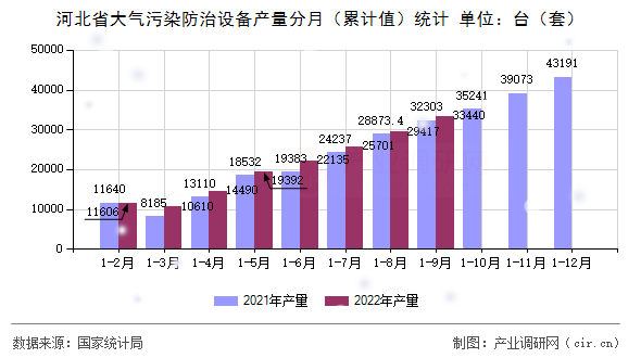 河北省大氣污染防治設(shè)備產(chǎn)量分月（累計(jì)值）統(tǒng)計(jì)