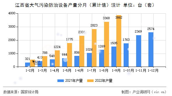 江西省大氣污染防治設備產量分月（累計值）統(tǒng)計