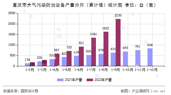 重慶市大氣污染防治設(shè)備產(chǎn)量分月（累計(jì)值）統(tǒng)計(jì)圖